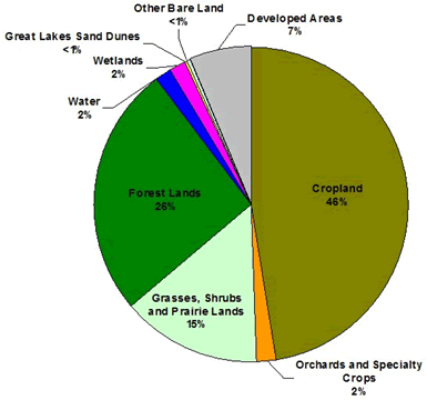 Pie chart of Allegan County land use